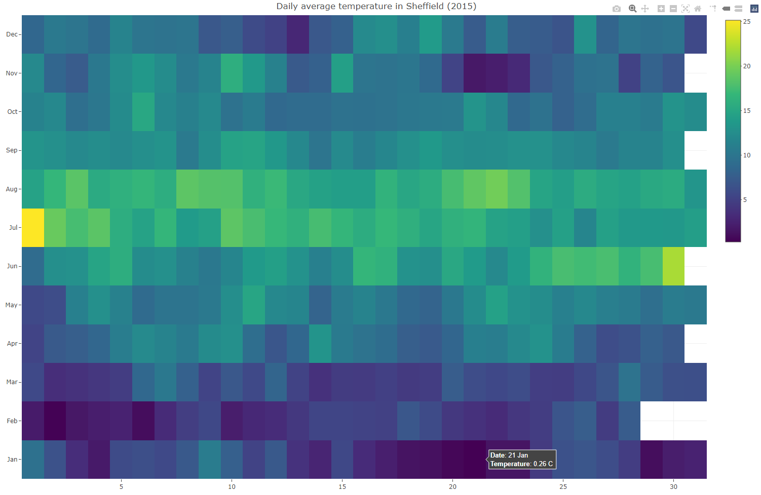 Heatmap created using Plotly