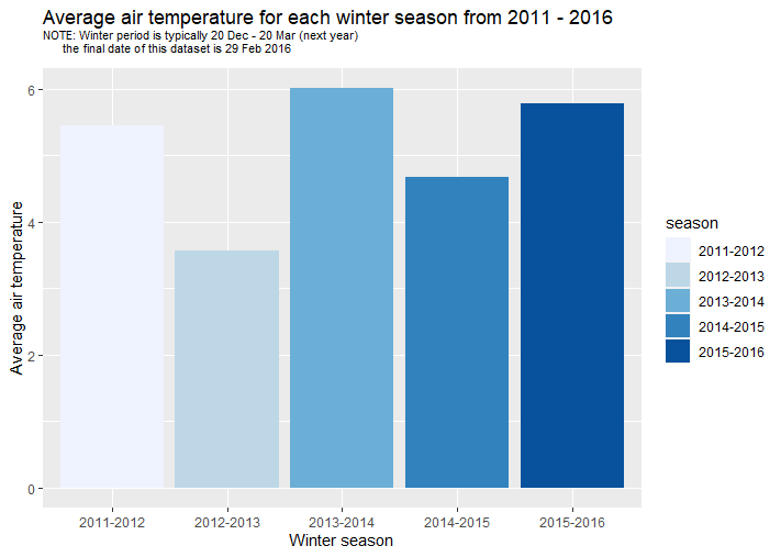 Average temperature plot