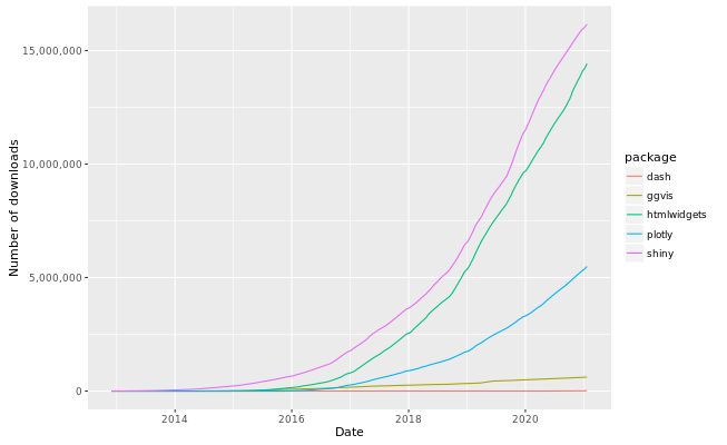 R packages download statistics
