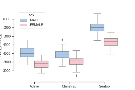 box plot