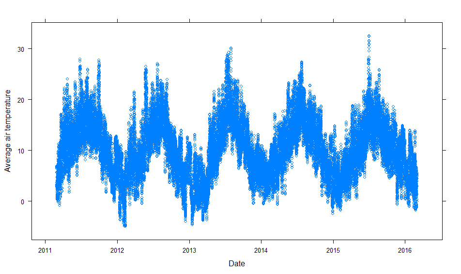 Simple relationship between variable x and y