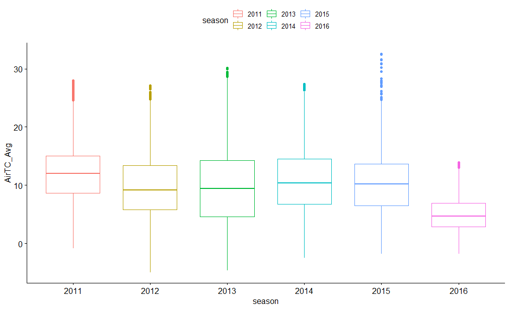 ggpubr boxplot