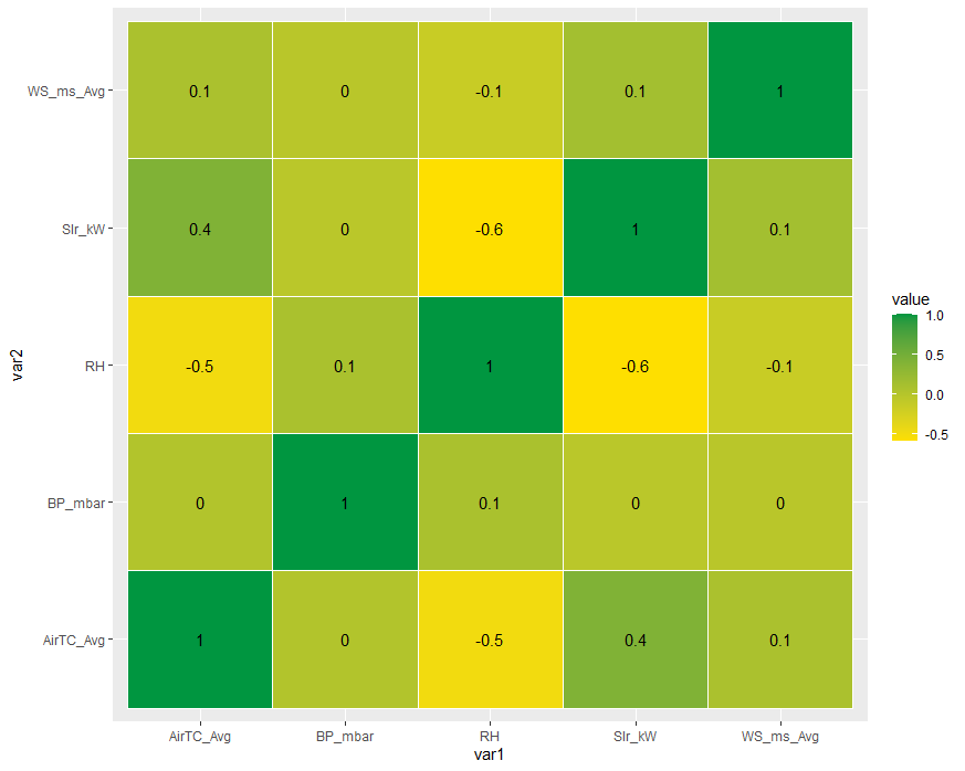 Correlation graph