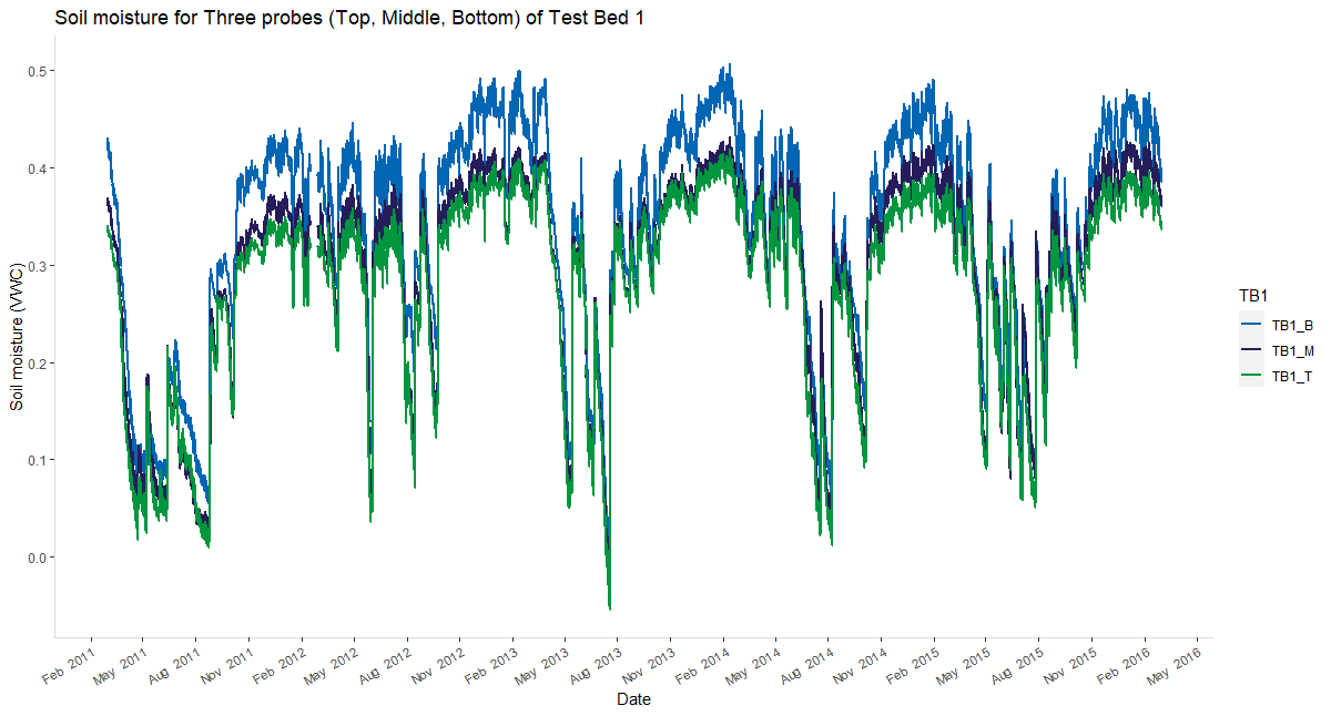 Time series