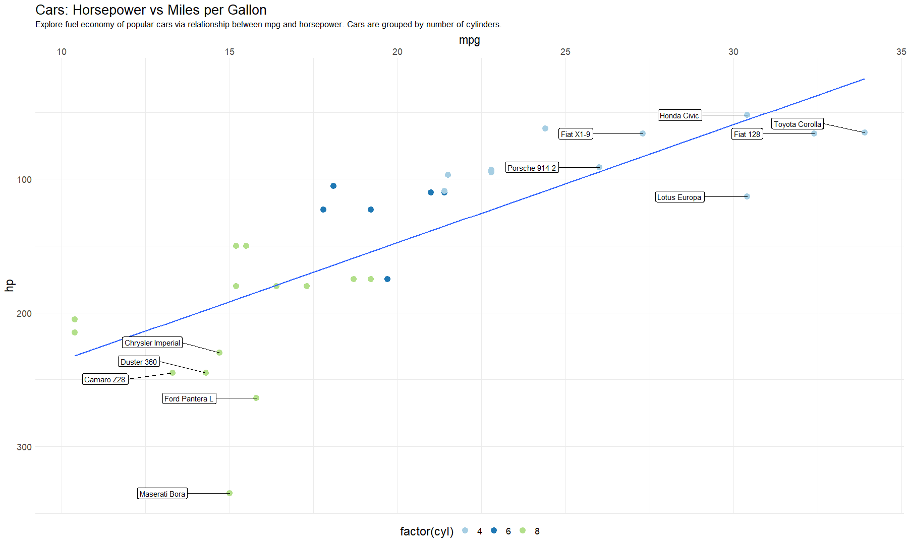 Final scatter plot