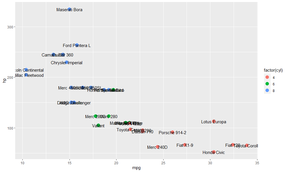Scatter plot - colour by cylinders