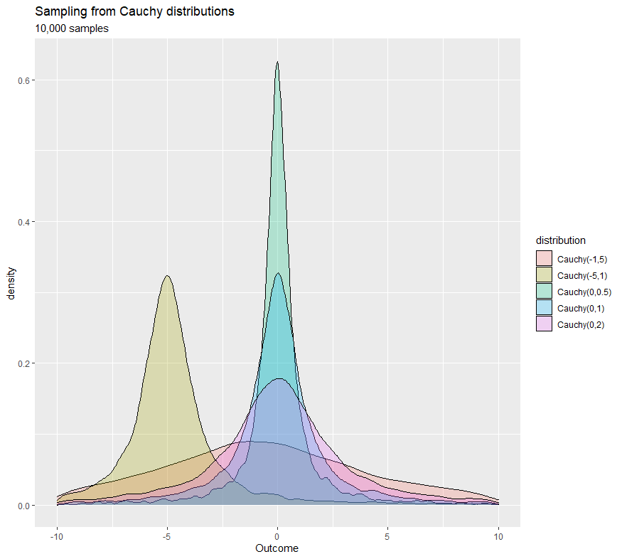 Cauchy distribution